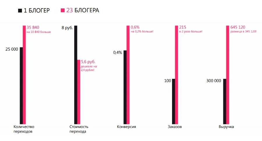 Статистика по размещению рекламы у 23 блогеров