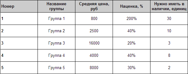 какой товар выгодный для интернет-магазина какой товар выгодный для интернет-магазина