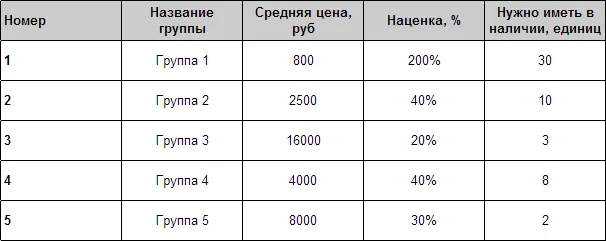 какой товар выгодный для интернет-магазина