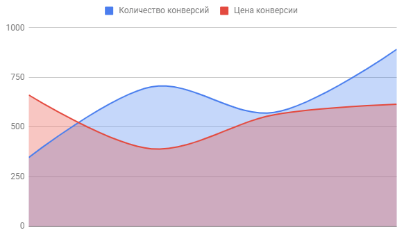 Результаты за все периоды Результаты за все периоды