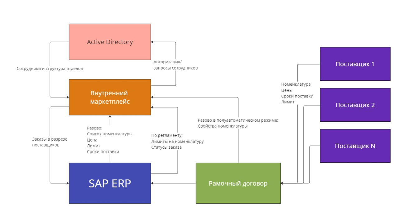 Общая схема интеграции МП и SAP.jpg