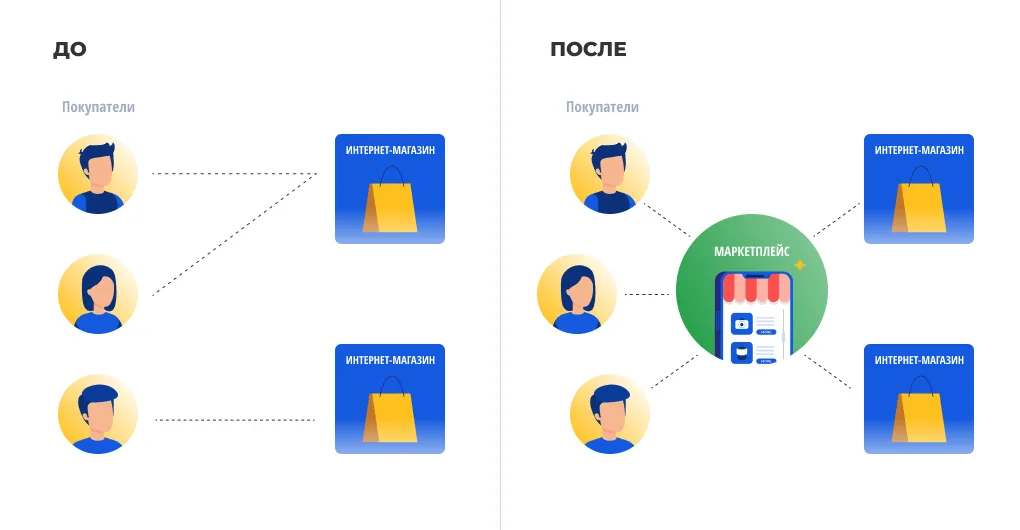 Покупатели и интернет-магазины до и после прихода маркетплейсов
