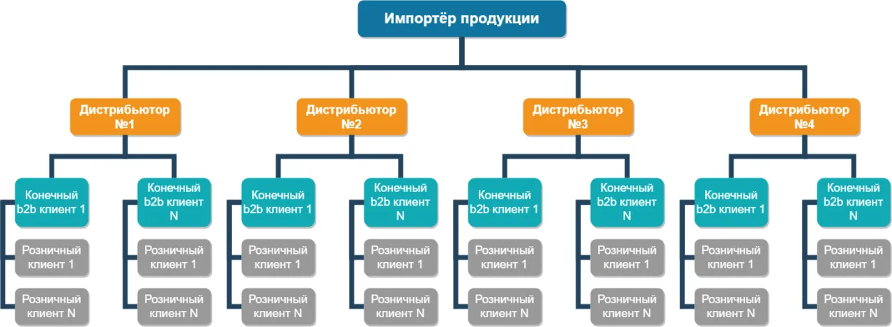 Система работы b2b-продаж