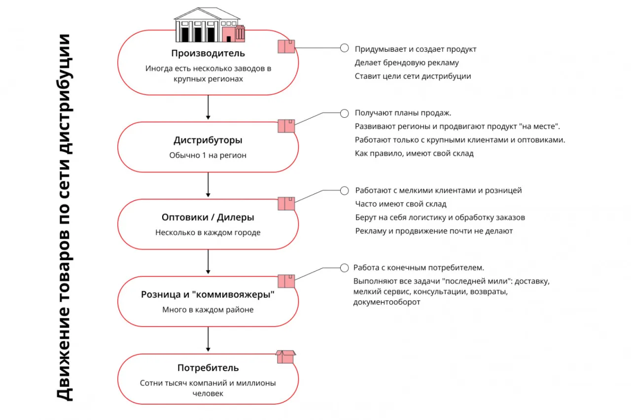 классическая схема товарной дистрибуции