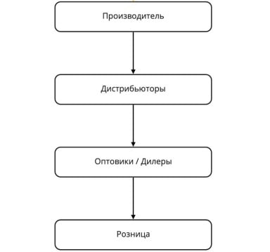 Цепочка дистрибуции Цепочка дистрибуции