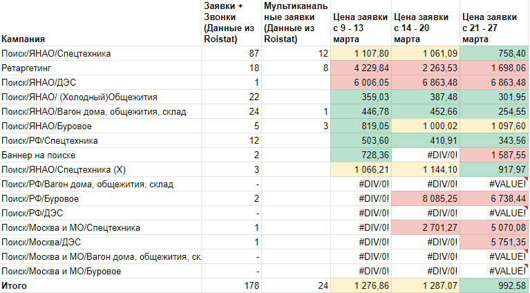 Оптимизация цены заявки для каждой РК