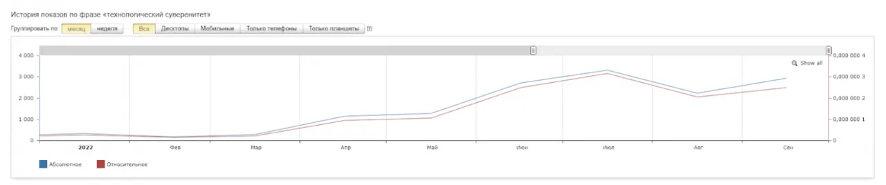 динамика спроса на «технологический суверенитет»