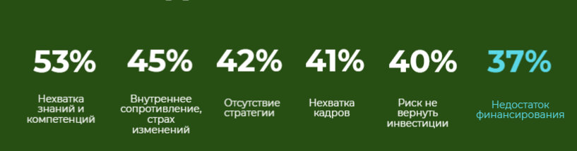 Причины отсутствия цифровизации Причины отсутствия цифровизации