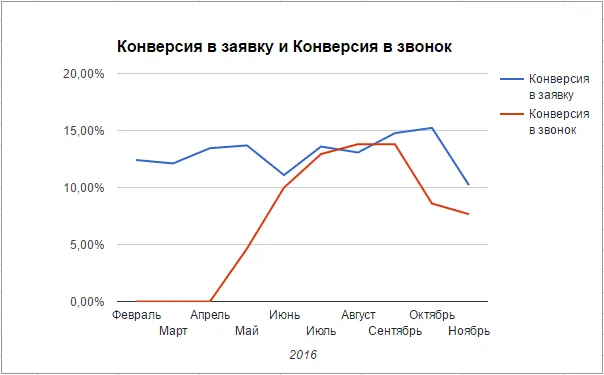 График конверсий в заявку и звонок