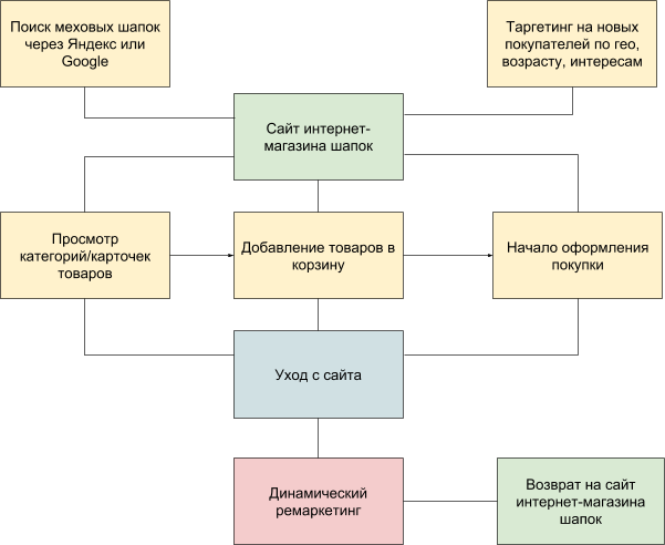 динамический ремаркетинг для интернет-магазина