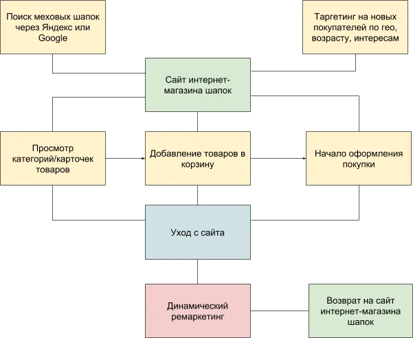 динамический ремаркетинг для интернет-магазина