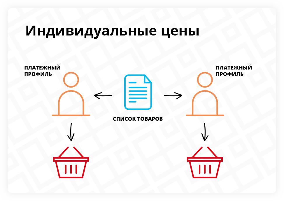 Структура индивидуальных цен при интеграция 1C с интернет-магазином Битрикс Индивидуальные цены Битрикс