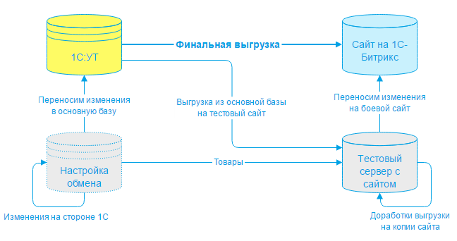схема интеграции сайта и 1С