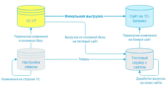 схема интеграции сайта и 1С