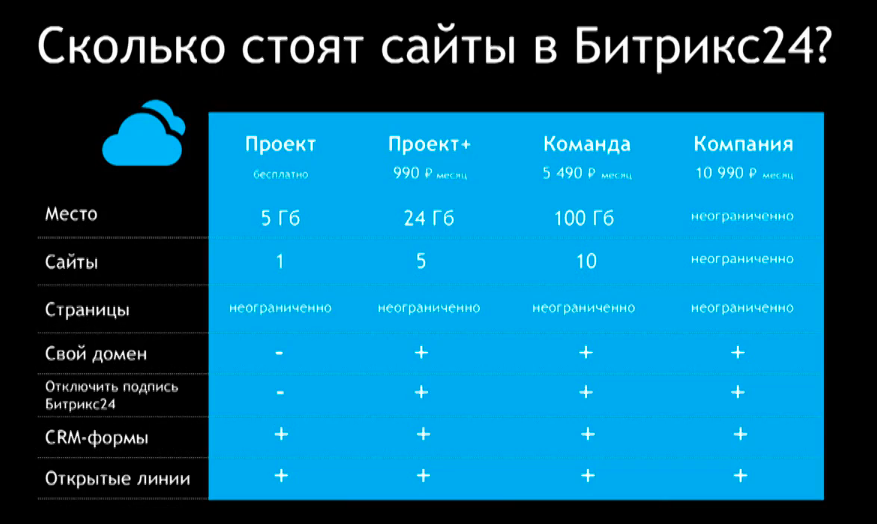 Расценки сайта в Битрикс24