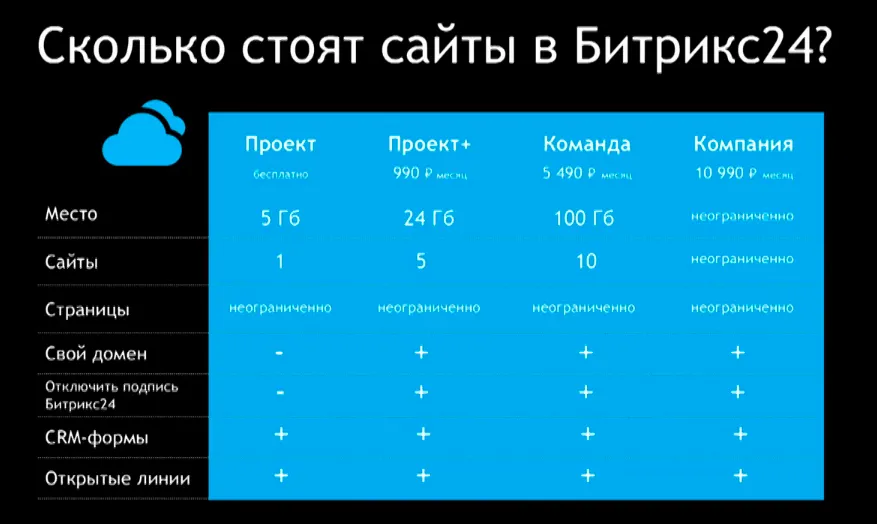 Расценки сайта в Битрикс24