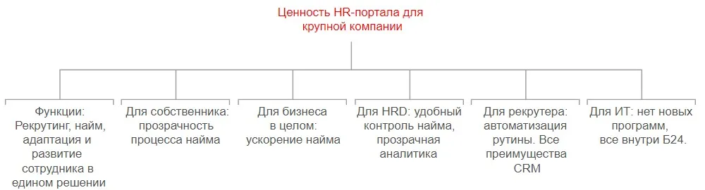 Схема ценностей при разработке внутреннего портала для крупной фармацевтической компании