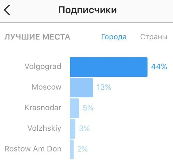 Статистика регионального аккаунта