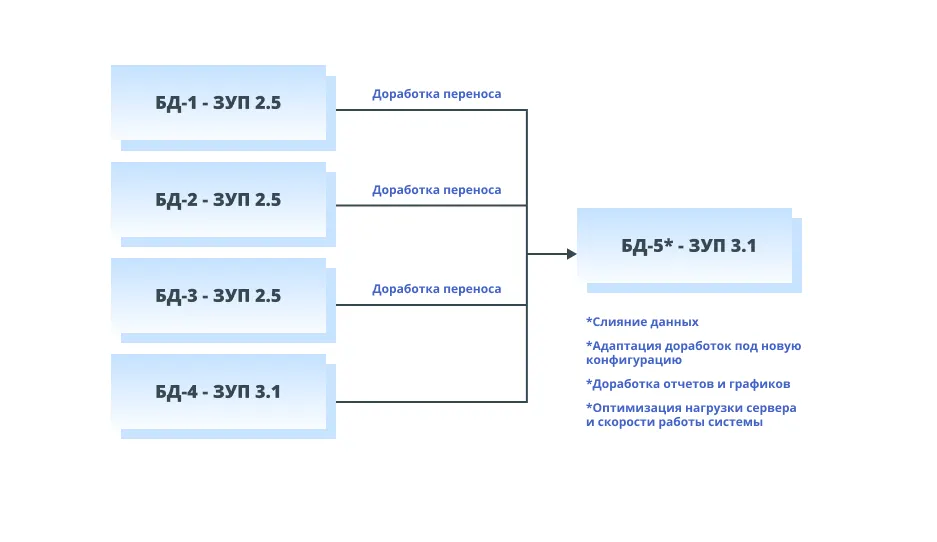 Схема работ по слиянию