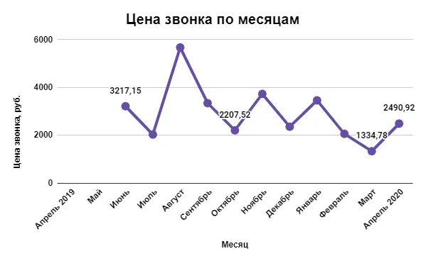 Цена звонка по месяцам