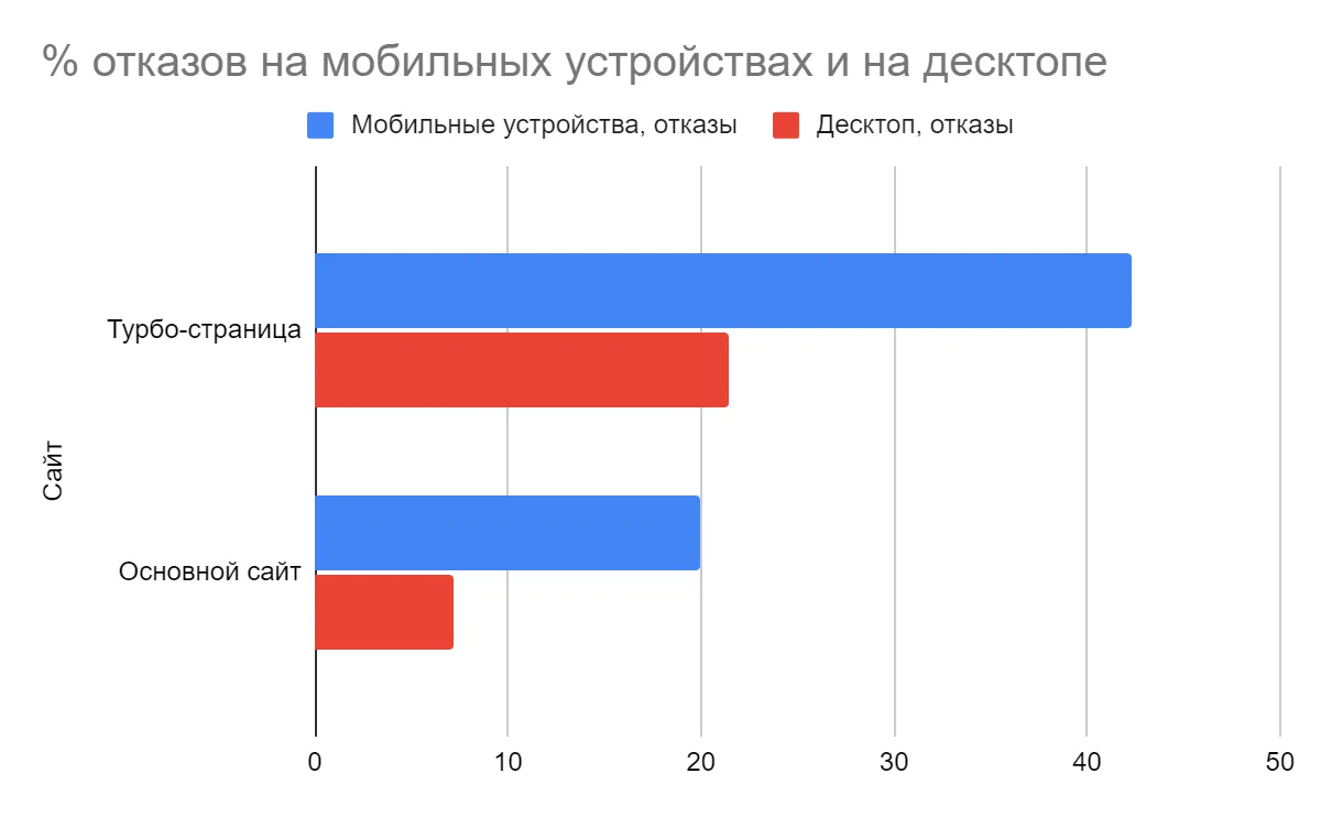 Процент отказов