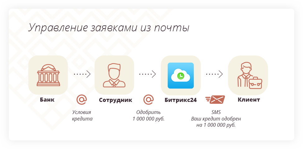 Управление заявками из почты Управление заявками из почты