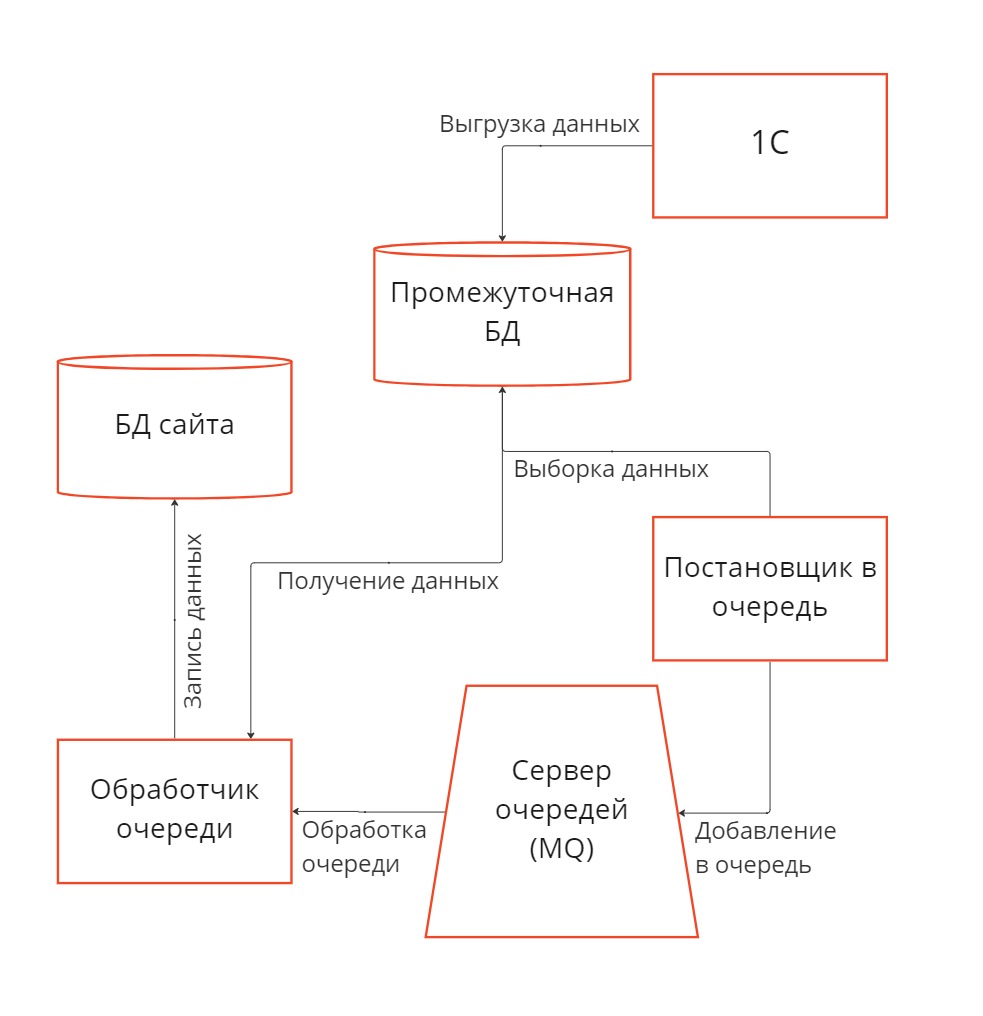 использования сервера для очередей для выгрузки на сайт