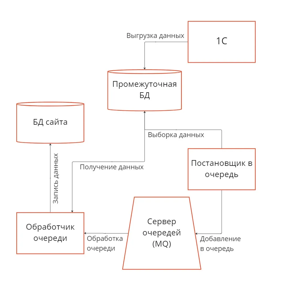 использования сервера для очередей для выгрузки на сайт