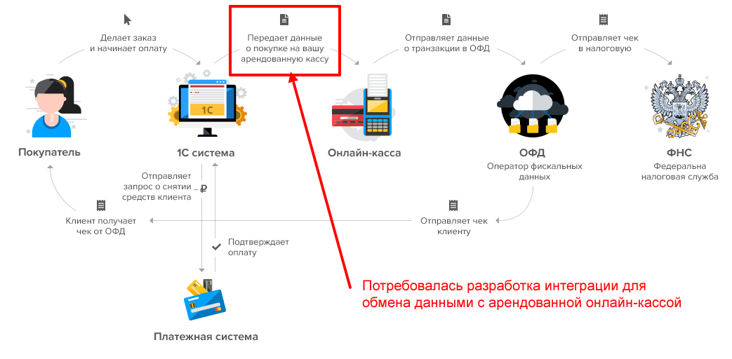 Аренда Облачной Онлайн Кассы Для Интернет Магазина Аренда Облачной Онлайн Кассы Для Интернет Магазина