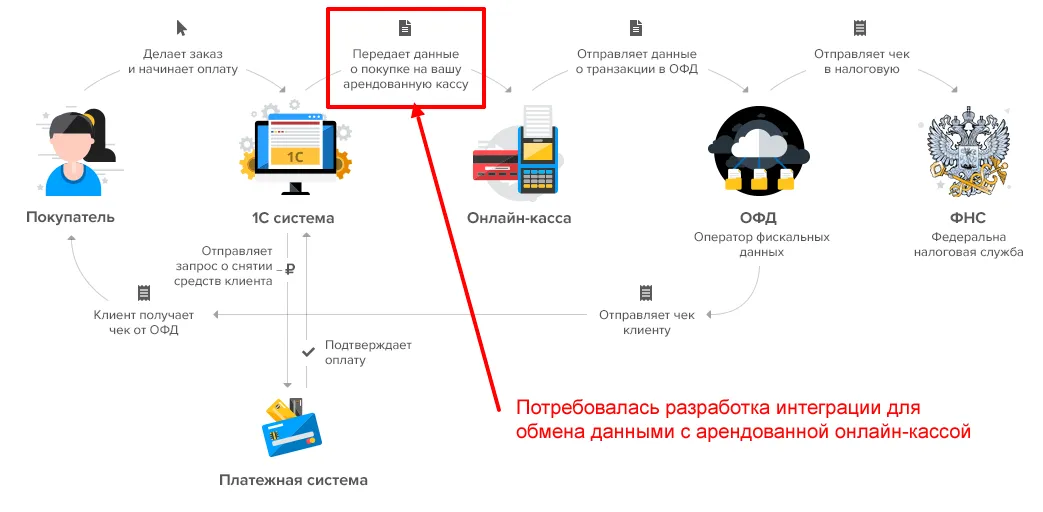 Общая схема работы интеграции