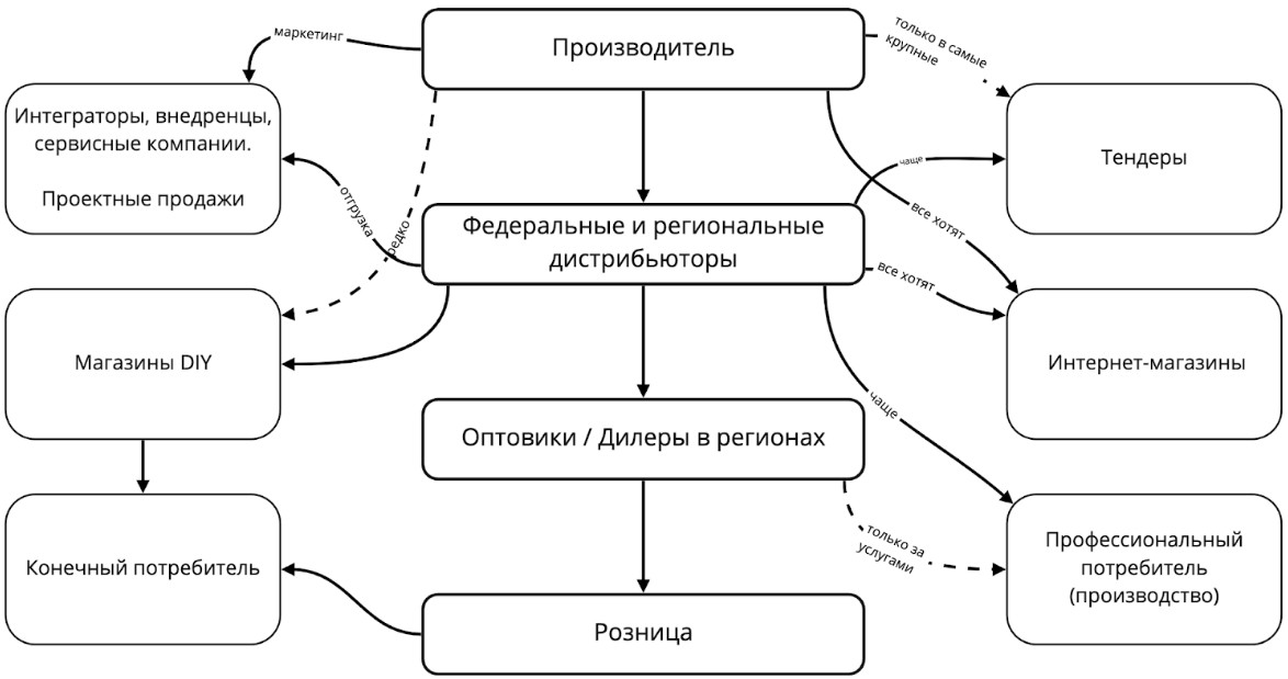 Адаптированная дистрибуция промышленных предприятий Адаптированная дистрибуция промышленных предприятий