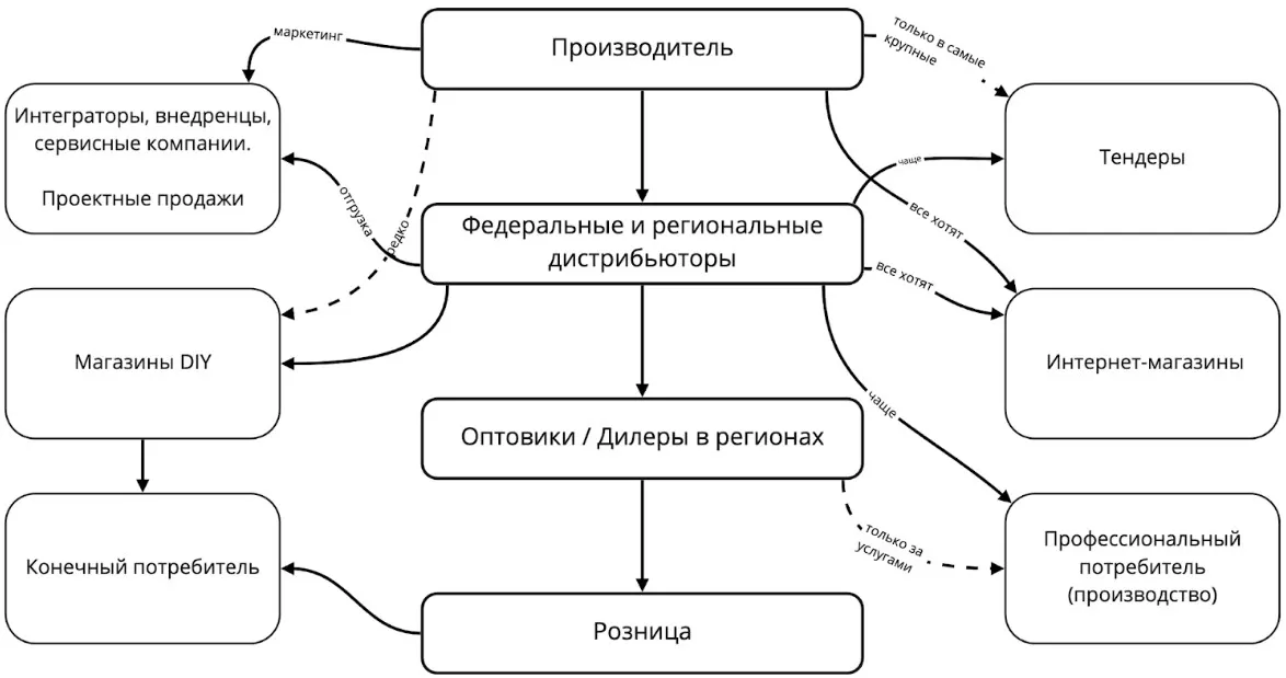 Адаптированная дистрибуция промышленных предприятий