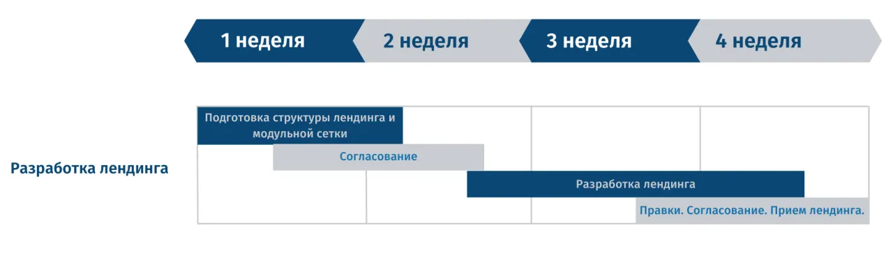 Дорожная карта разработки лендинга