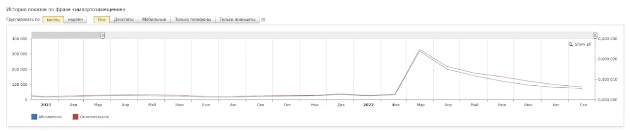 динамика запросов импортозамещения