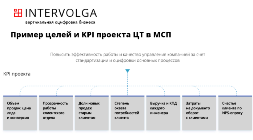 Цели и задачи цифровизации компании Цели и задачи цифровизации компании