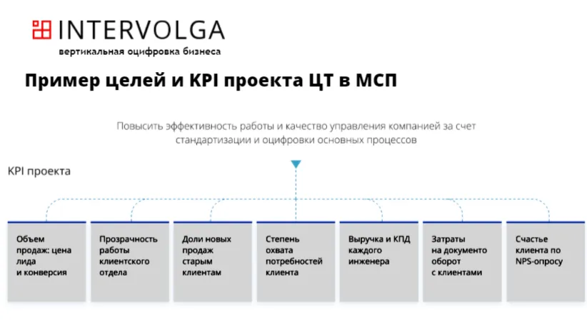 Цели и задачи цифровизации компании