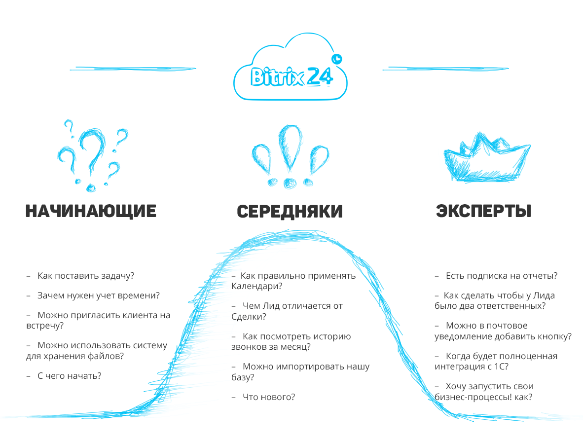Типы пользователей Б24