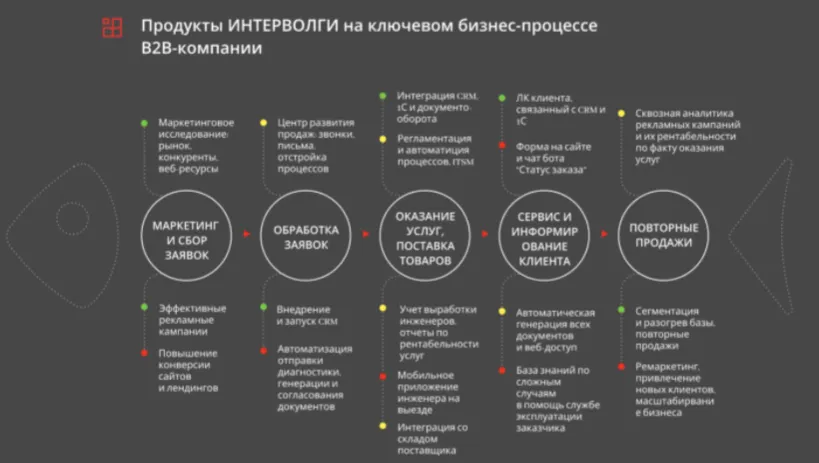 Жизненный цикл компании