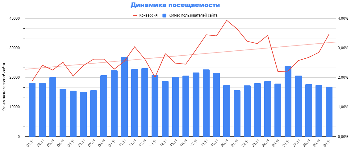 Динамика изменения посещений Динамика изменения посещений