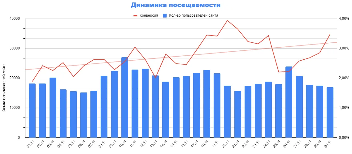 Динамика изменения посещений