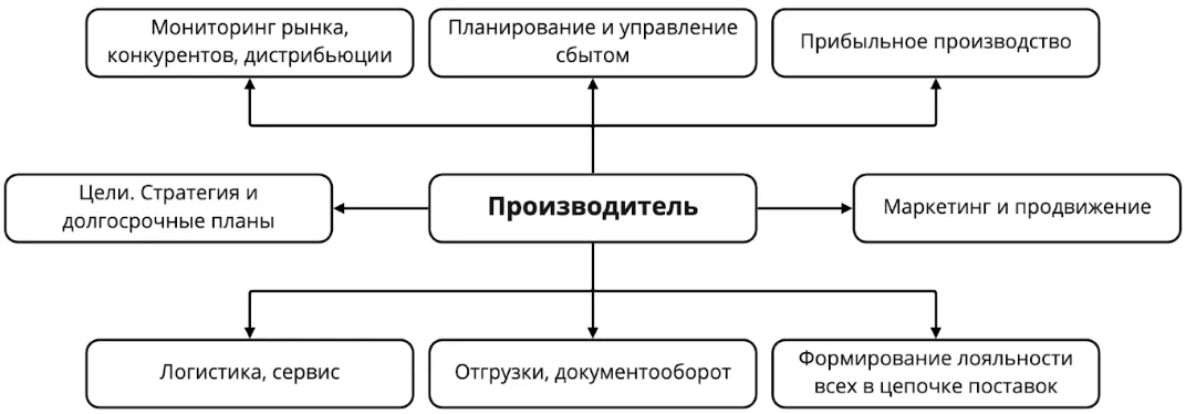 Преимущества производителя