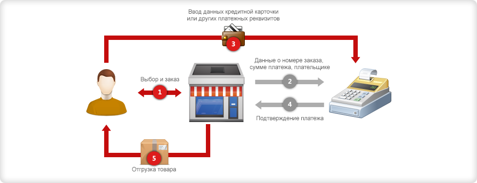 Оплата в интернет-магазине Оплата в интернет-магазине