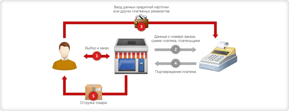 Оплата в интернет-магазине