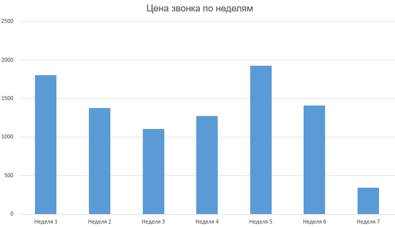 Цена звонка по неделям