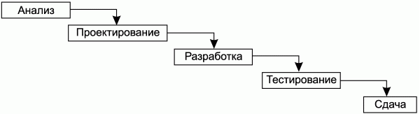 Водопад работы Водопад работы