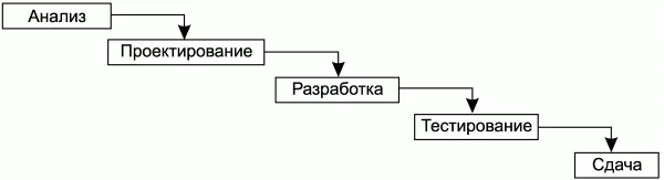 Водопад работы