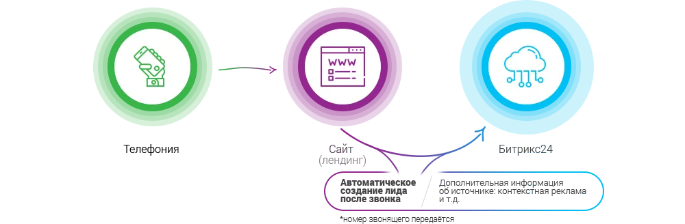 Автоматическая передача звонков в CRM Битрикс24