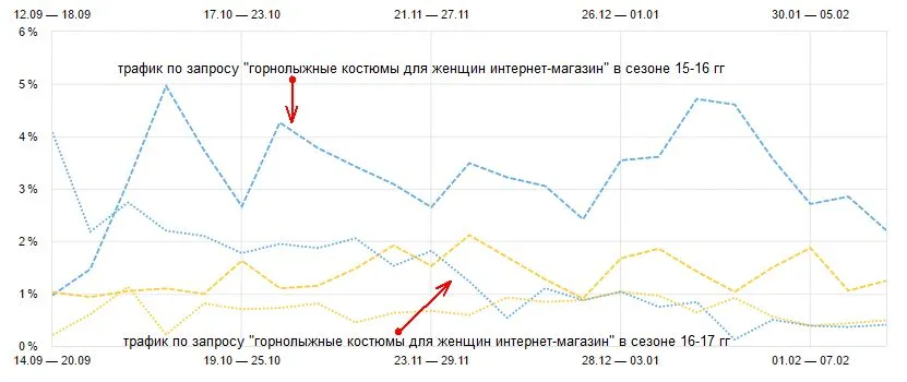 Брендовый и небрендовый трафик интернет-магазина