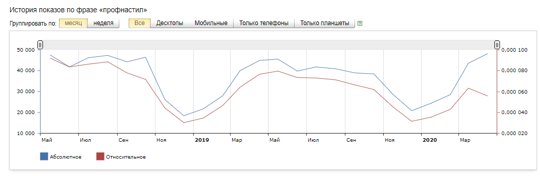 График изменения динамики популярности ключевой фразы “Профнастил” в регионах: Краснодарский край, Ростовская, Волгоградская и Астраханская области