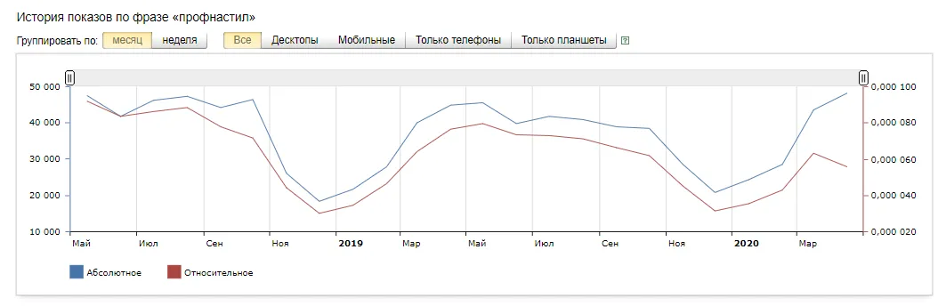 График изменения динамики популярности ключевой фразы “Профнастил” в регионах: Краснодарский край, Ростовская, Волгоградская и Астраханская области